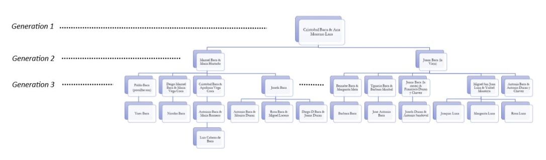 Cristobal II w generations